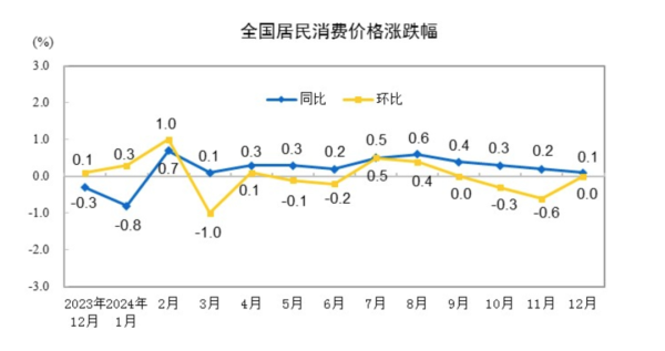股票正规的杠杆平台 国家统计局：2024年12月CPI同比上涨0.1%，PPI同比降幅收窄